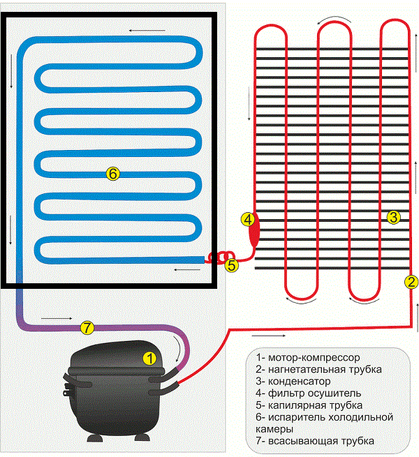 Холодильник включается и сразу отключается. Змеевик испарителя холодильника. Испаритель с капиллярной трубкой. Змеевик испарителя кондиционера. Конденсатор для компрессора холодильника.
