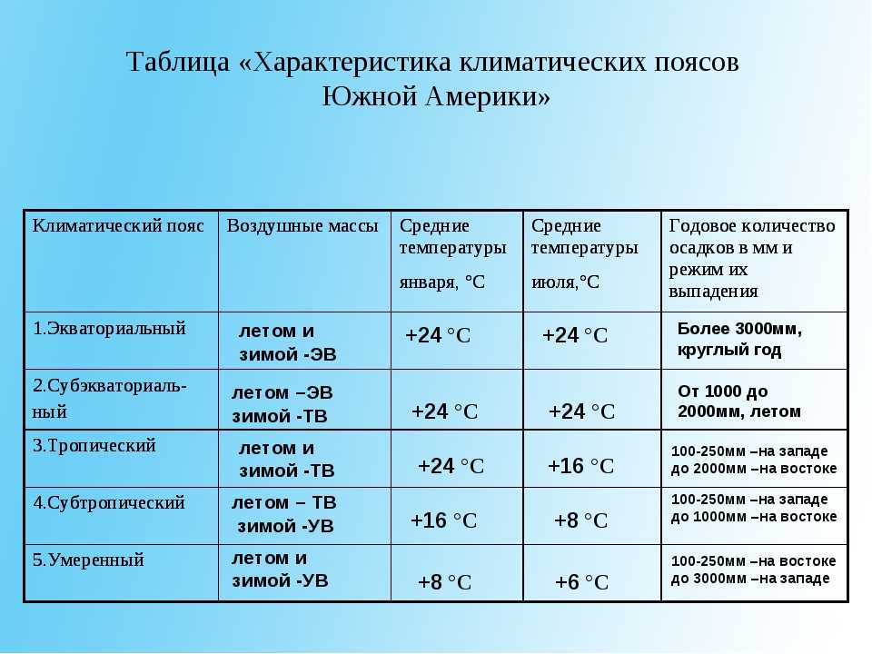 Описание сша по плану 7 класс география 8 пунктов