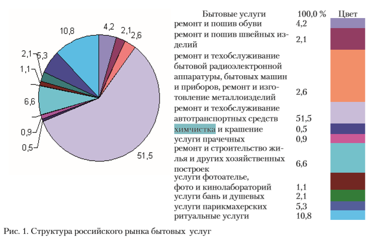 Бытовое обслуживание граждан