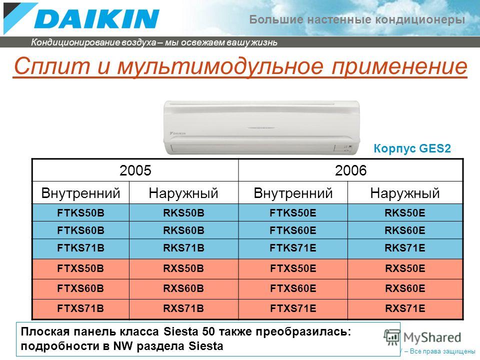 Рейтинг сплит систем для спальни