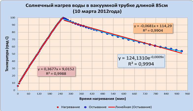 Нагретой до 100 градусов. Таблица нагрев воды мощность ТЭНА. Нагрев воды на один градус. Формула расчета мощности ТЭНА для нагрева воды. Время нагрева воды таблица.