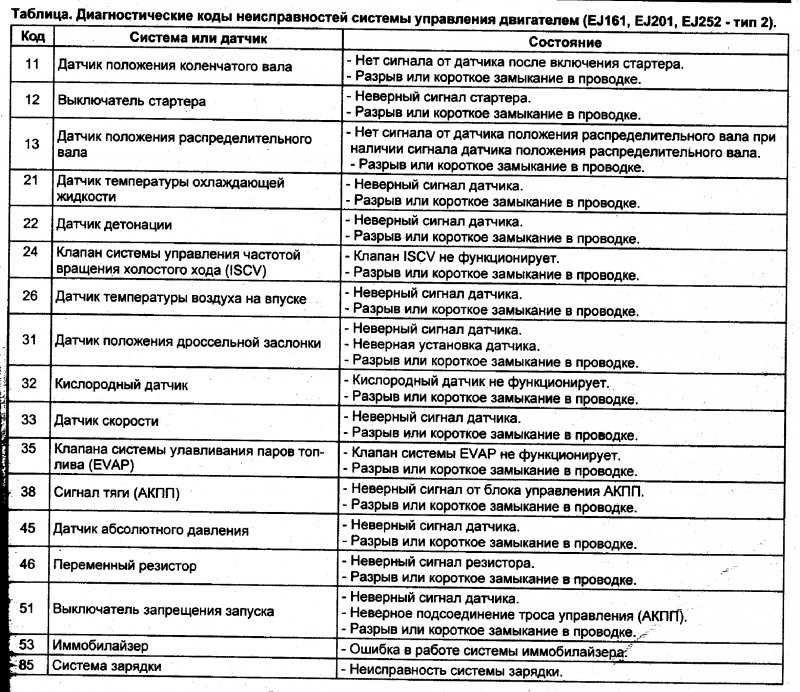 Коды неисправностей. Коды ошибок Субару Импреза. Погрузчик Heli коды ошибок. Коды ошибок погрузчик вилочный Toyota e as-1. Коды ошибок Субару Легаси.