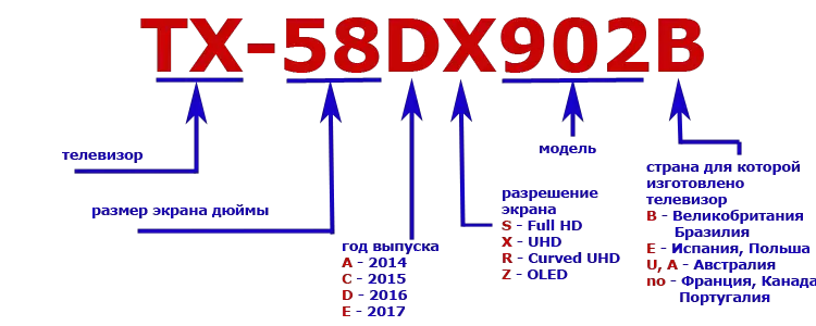 Расшифровка каналов. Маркировка телевизоров Samsung 2022. Телевизоры Sony расшифровка маркировки. Расшифровка маркировки телевизоров Samsung 2022. Маркировка телевизоров DEXP расшифровка.