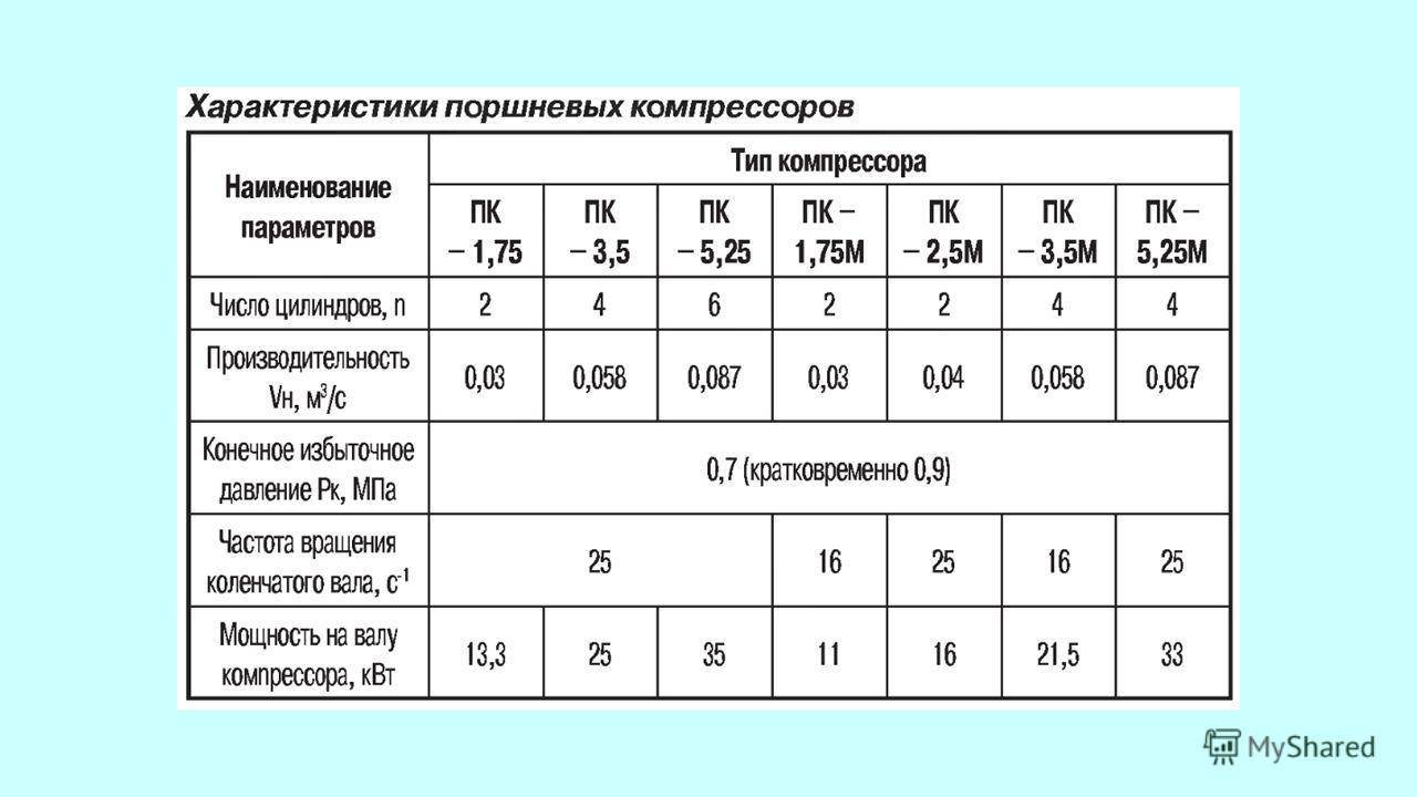 Характеристики компрессора. Таблица производительности компрессоров. Производительность компрессора поршневого компрессора. Производительность поршневого компрессора формула. Мощность поршневого компрессора формула.