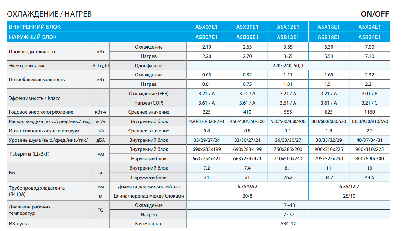 Холодопроизводительность хладагента. Характеристики фреона r410a. R410a блок кондиционирования. Масса фреона r410a. Таблица заправки фреона 410 в наружный блок.