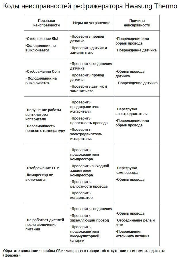 Коды ошибок карьер. Ошибки коды неисправности рефрижератора. Коды ошибок рефрижератора карьер. Коды неисправности рефрижератора. Коды ошибок на автономных рефрижераторах.