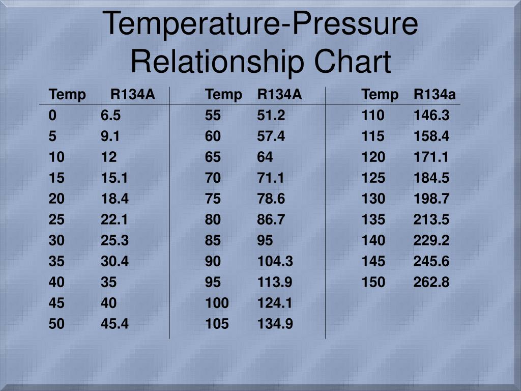 Температуру и давление а также. R134a temperature Pressure. Таблица r134a. Рабочее давление r134a. Температура кипения r134a.