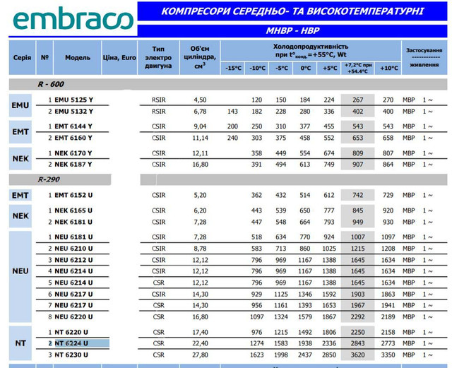 Характеристики компрессора. Embraco aspera таблица компрессоров. Таблица мощностей холодильных компрессоров Embraco. Компрессора Эмбрако r600 сопротивление обмотки. Embraco emu32clc.