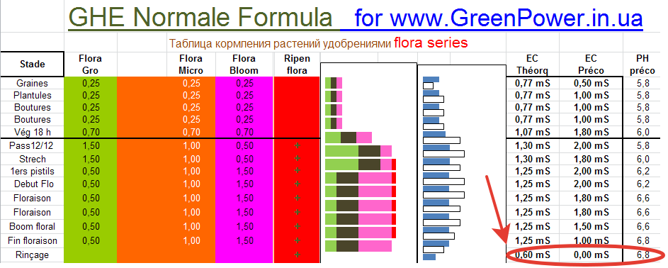 Сколько ппм. Ghe таблица для конопли. Таблица кормления ghe Flora Series. Ghe удобрения таблица для автоцветов. Ghe таблица для кокоса.