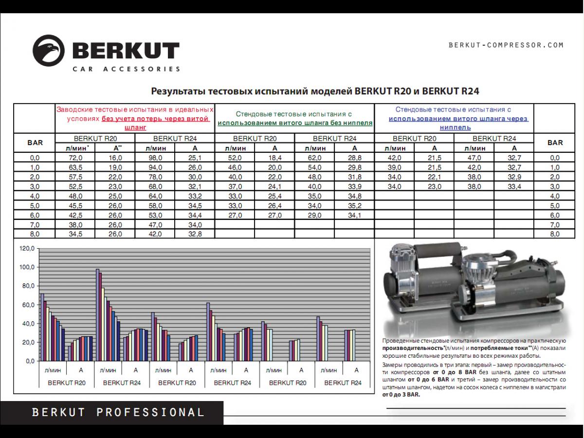 Производительность воздуха компрессора. Автомобильный компрессор Berkut r24. Беркут р24 компрессор характеристики. Компрессор Беркут про 24 резьба трубки. Поршень компрессора Berkut r24.