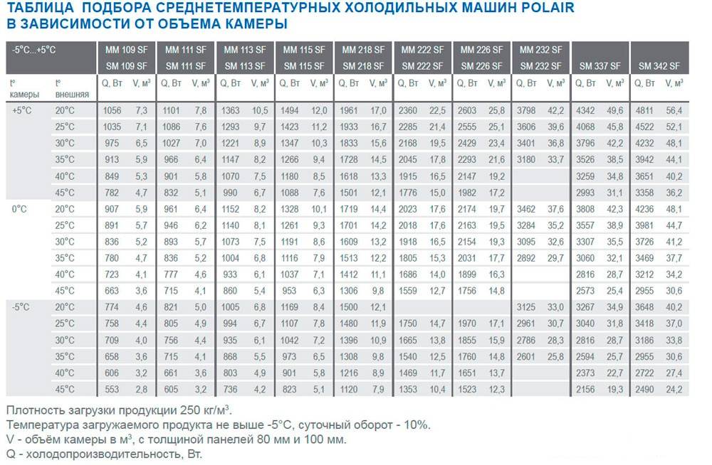 Подбор подбор марки. Таблица подбора сплит системы Полаир среднетемпературные. Таблица подбора холодильных агрегатов для холодильных камер. Таблица подбора среднетемпературных сплит систем Polair. Таблица подбора холодильных машин Полаир.