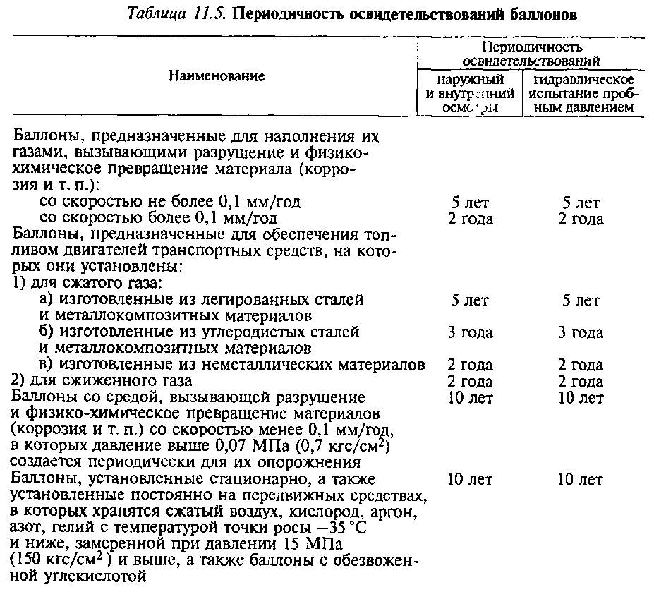 Какая периодичность проверки. Порядок освидетельствования баллонов для сжиженного газа. Периодичность осмотра баллона с пропаном. Освидетельствование газовых баллонов маркировка. Периодичность технического освидетельствования баллонов.