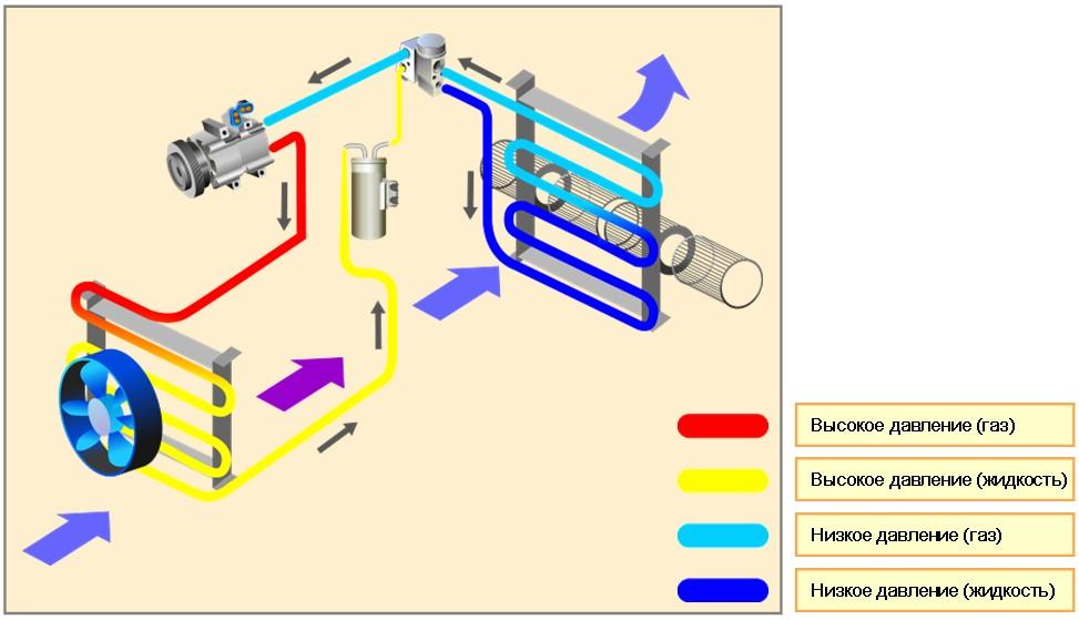 Система кондиционера. ТРВ высокого и низкого давления фреона. Холодильный контур установки климат 031. Холодильный контур. Холодильный цикл кондиционера.