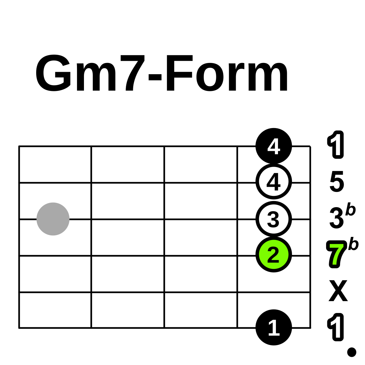 Аккорд gm. Gm6/gm7. Аккорд gm7. Gm7-a7. G7 аппликатура