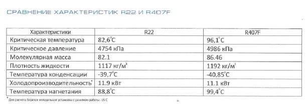 Хладагент r410a и r32 в чем разница. Таблица давления 410 хладагента в кондиционере. Давление фреона r22 в кондиционере таблица. Таблица фреона 407. Хладагент r410a технические характеристики.