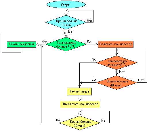 Температура алгоритм. Алгоритм блок схема поддержание температуры. Алгоритм регулятора температуры. Блок схема температура. Алгоритм управляющей программы.